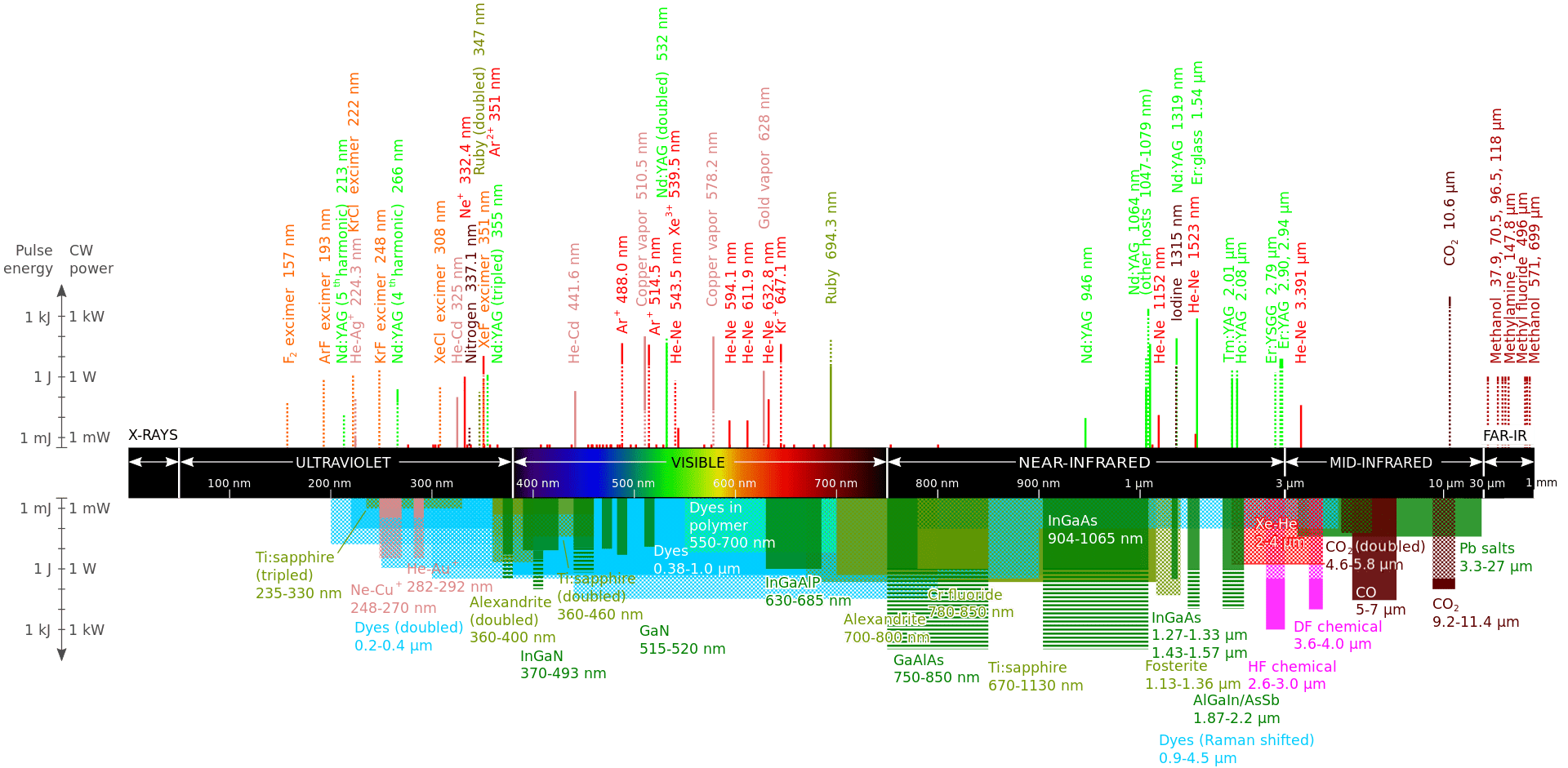 Introduction to different types of lasers - LONGER